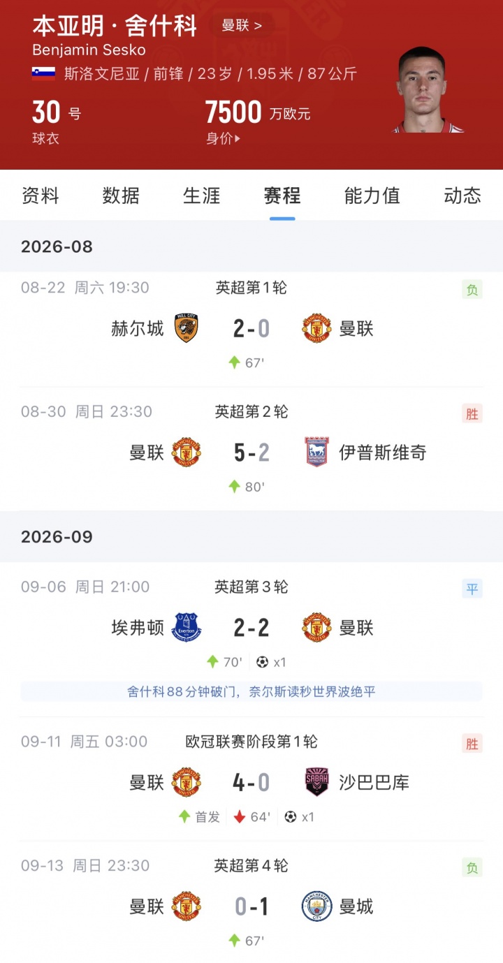 [体育观察]失去首发！舍什科英超前4轮全替补，曼联7⬅️650万引入上赛季12球1助(图2)