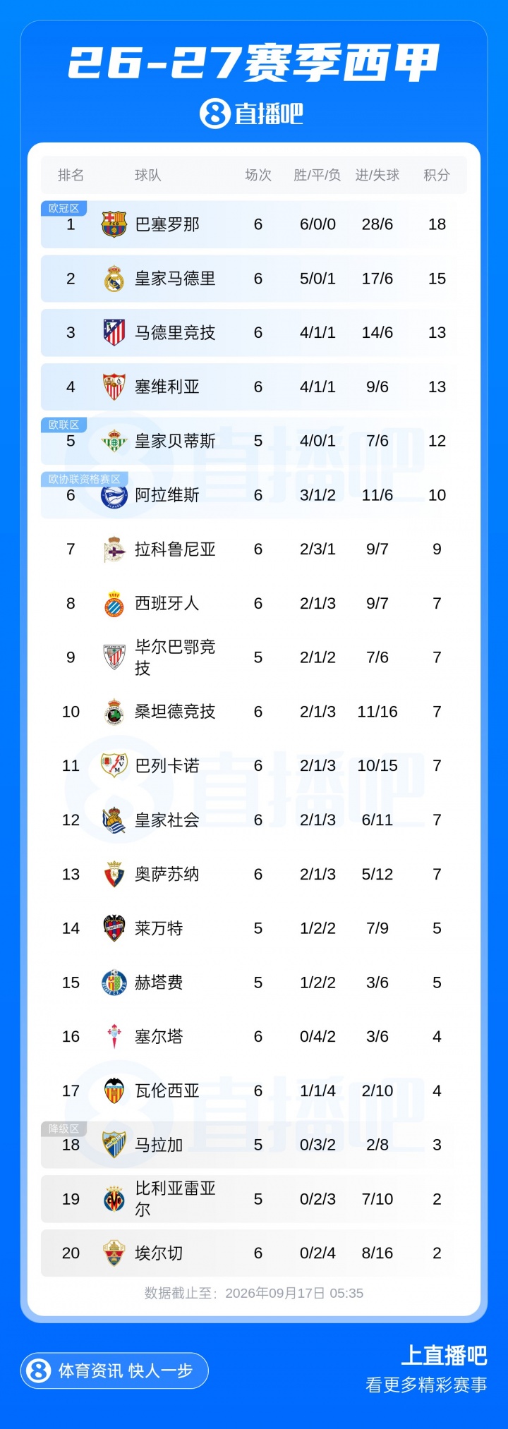 西甲积分榜：巴萨6轮进28球全胜领跑！皇马、马竞分列第二、第三