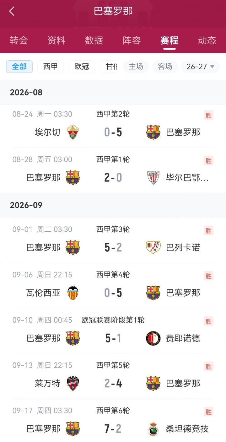 恐怖如斯！巴萨新赛季7场比赛进33球场均4.7球，7场中5场进球数5+