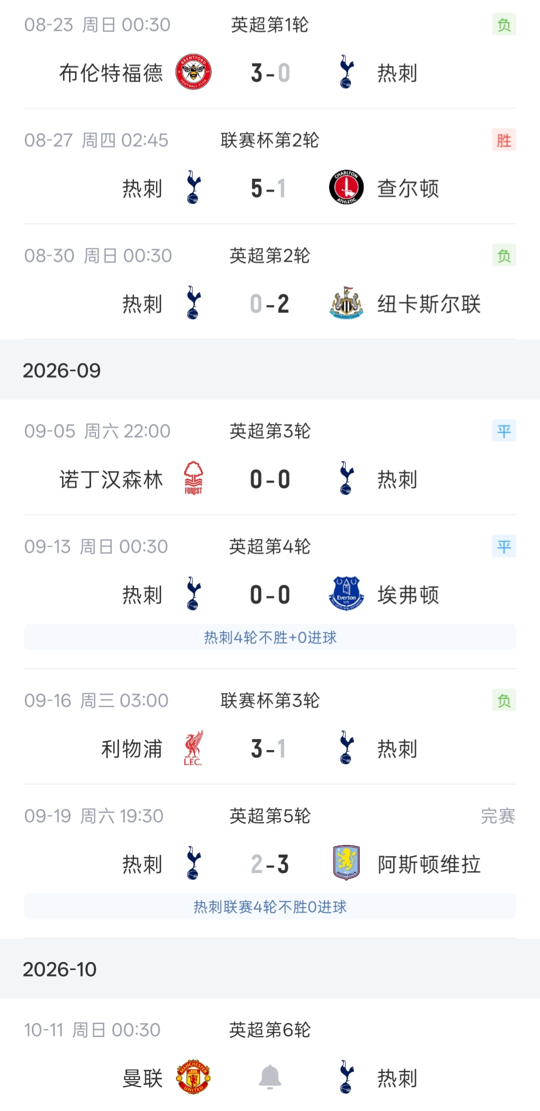 英超第6轮难兄难弟德比！热刺5轮2分难求一胜 下轮客场挑战曼联