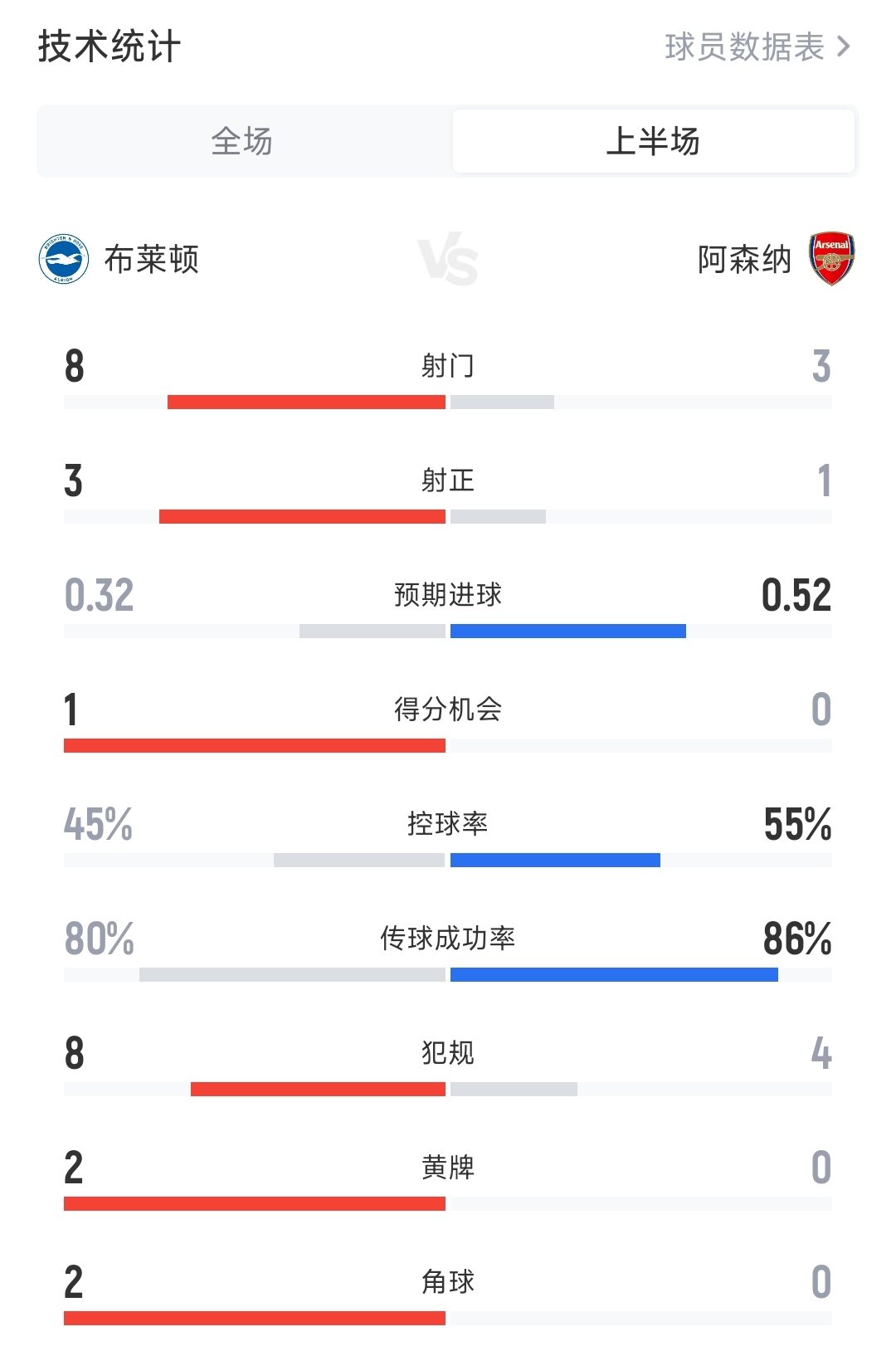 全面被动！阿森纳半场0-2布莱顿数据：射门3-8，射正1-3，机会0-1
