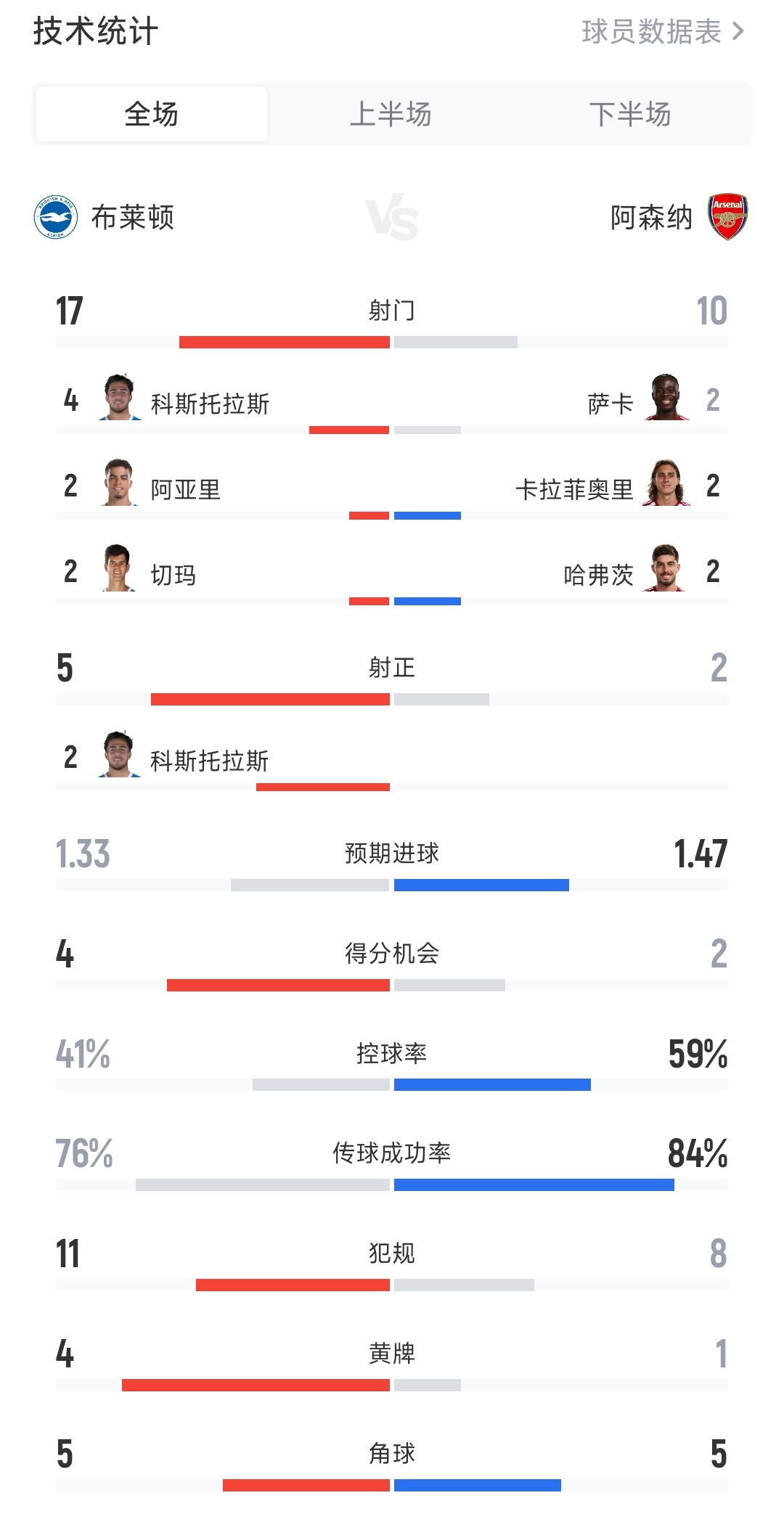 3球完败！阿森纳全场10射2正，布莱顿狂轰17脚射门4次得分机会