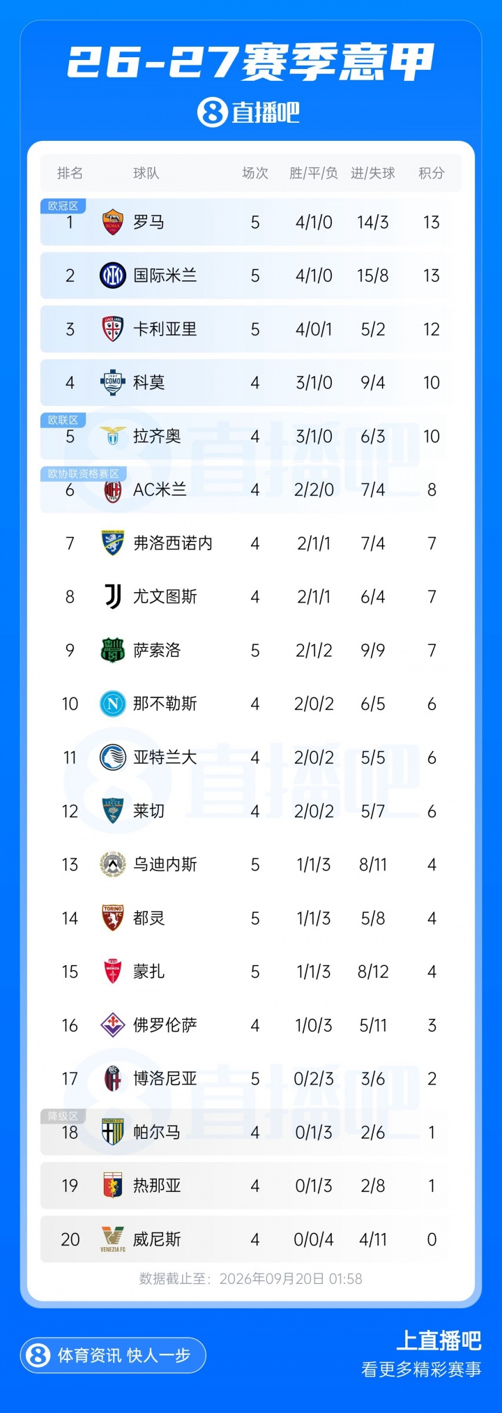 意甲积分榜：罗马国米均5轮13分！ 科莫蓝鹰本轮若胜将追平前二