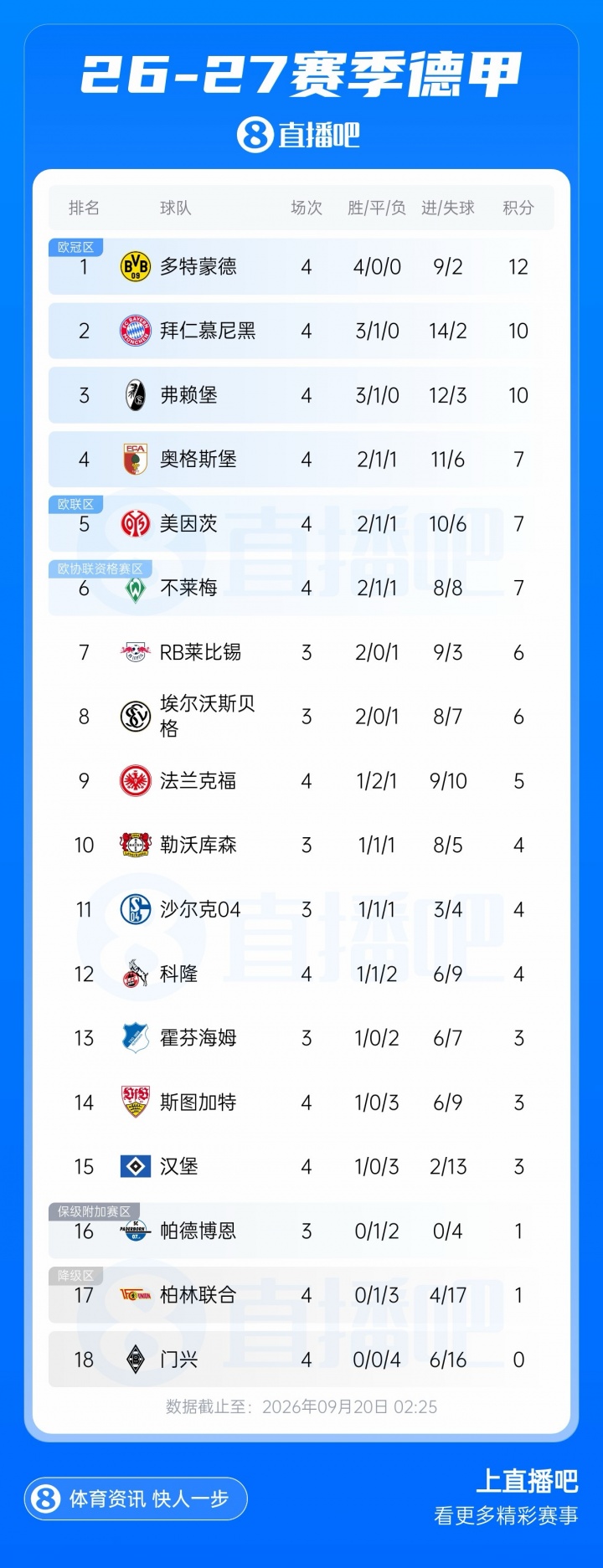 德甲积分榜：多特全胜领跑，拜仁升第2，弗赖堡战平掉第3