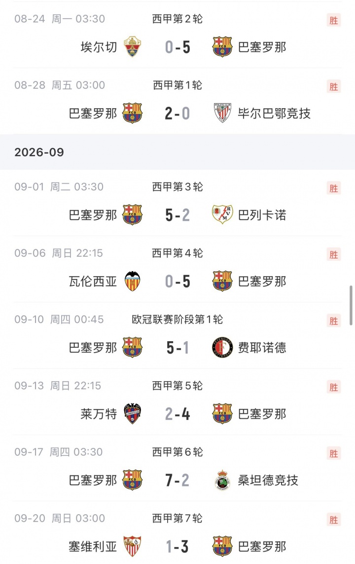 一片红！巴萨新赛季开局8战全胜，狂进36球丢8球