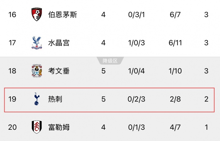 不要过来啊！若曼联今日不胜富勒姆，热刺将在英超垫底三周