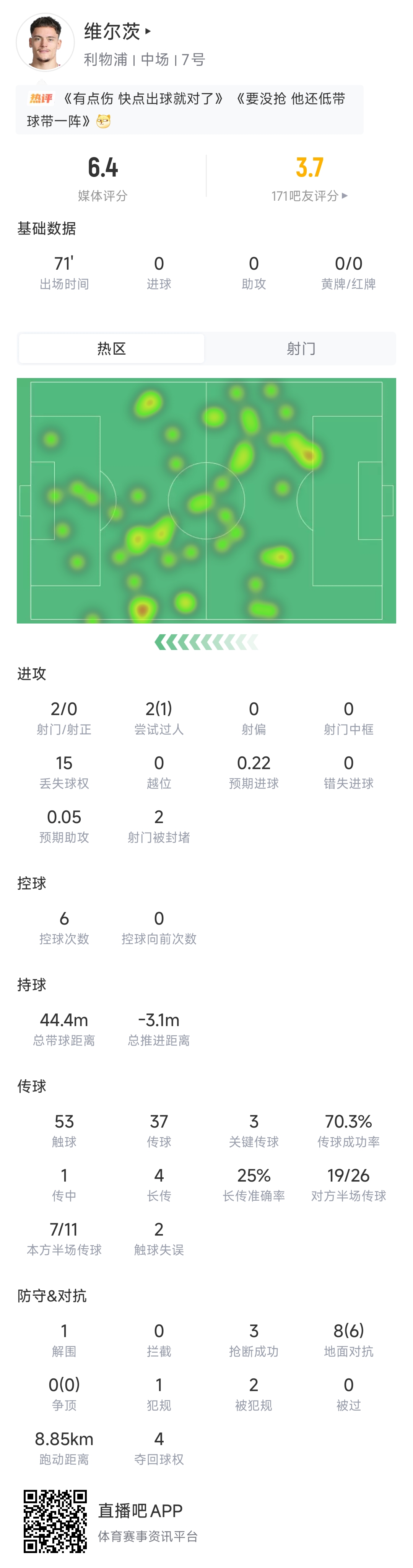 表现平平！维尔茨首发71分钟被换，15次丢球传球成功率70%评分6.4