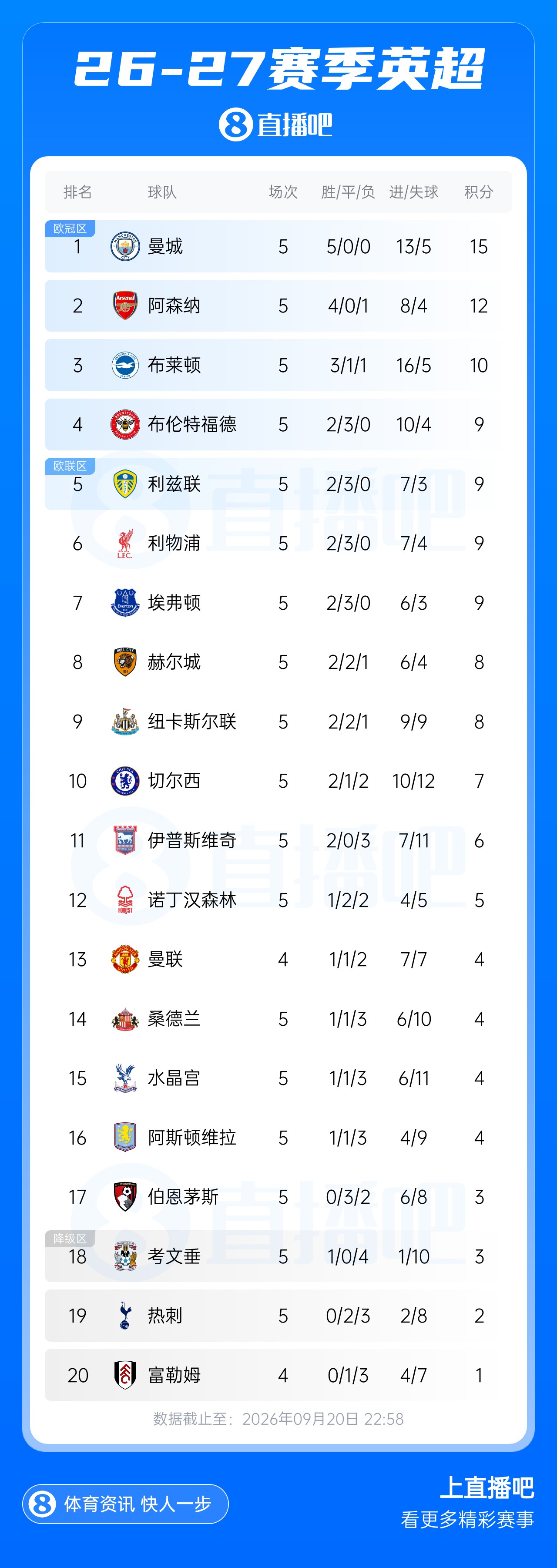积分榜：曼城5连胜3分领跑英超 利物浦升第6 末场曼联客战富勒姆