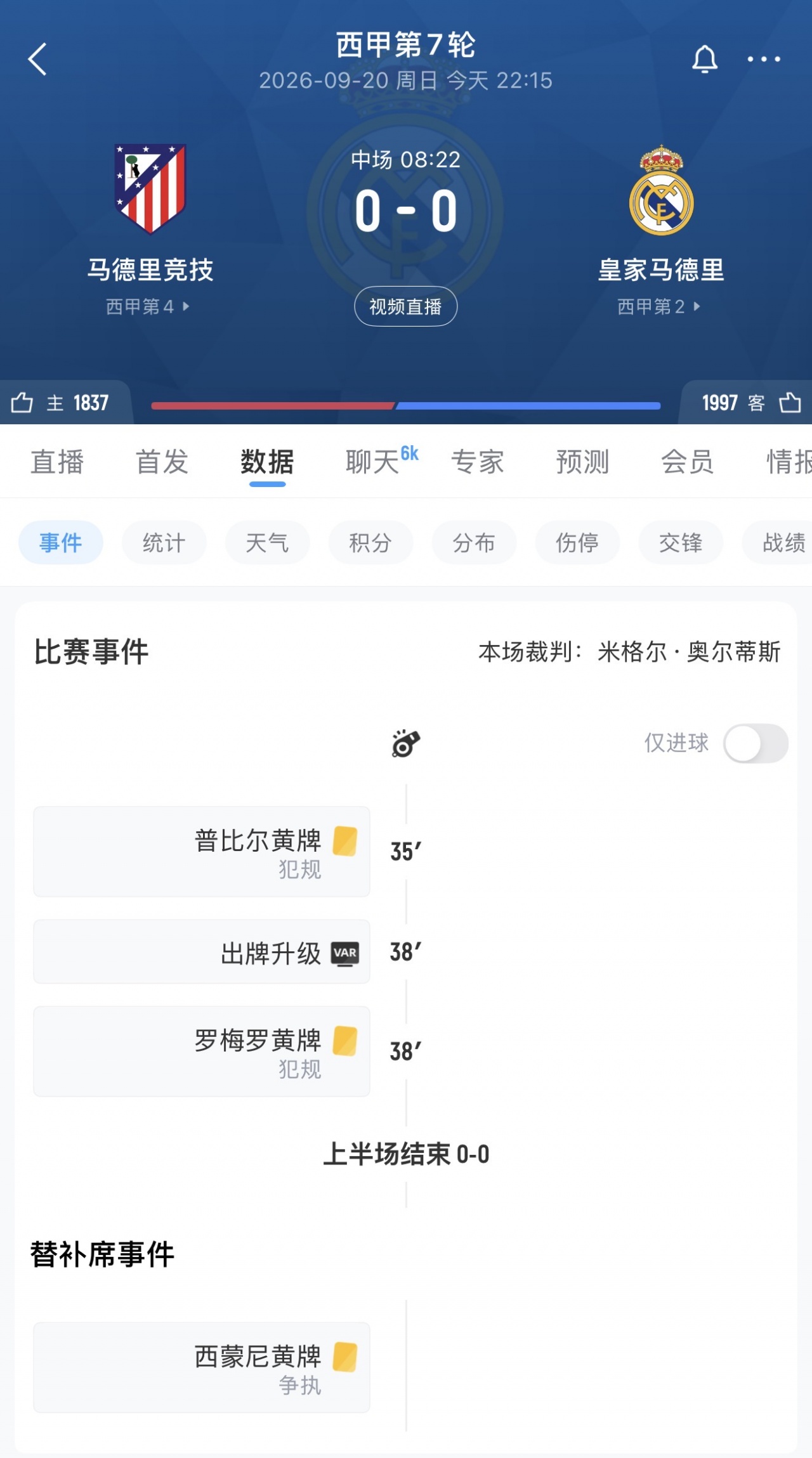 马德里德比半场数据：犯规马竞5-1，黄牌马竞3-0，西蒙尼场下染黄