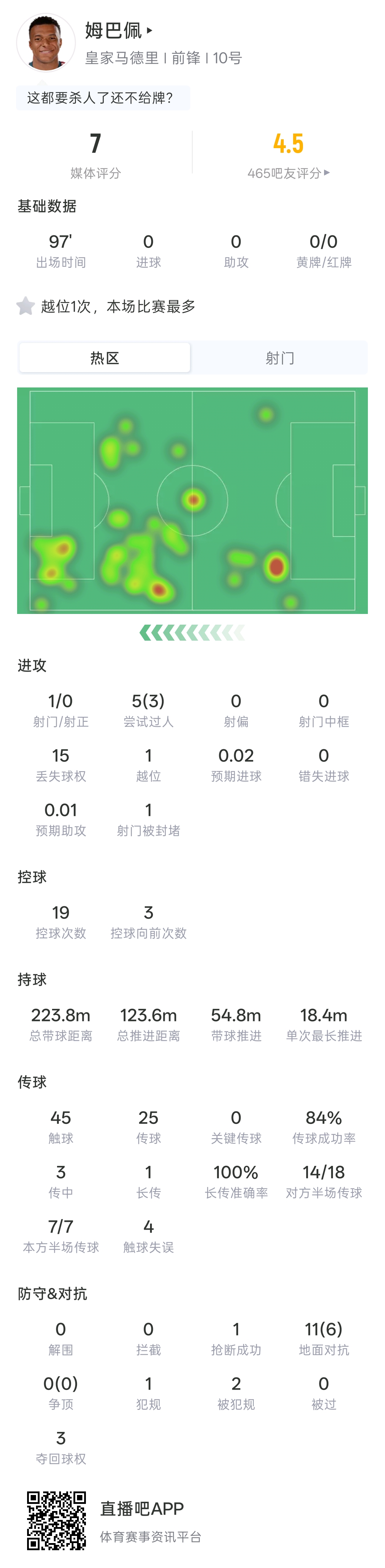 马德里德比姆巴佩全场数据：1射0正，1次越位，15次丢失球权