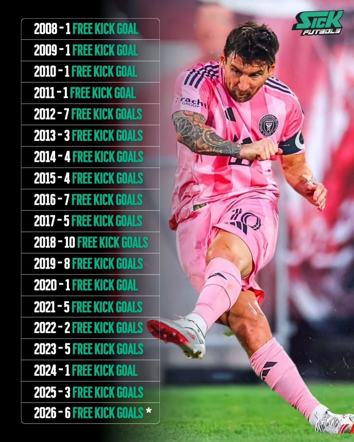 剑指第一！梅西生涯连续19年进任意球，今年6球、2018年轰10球！