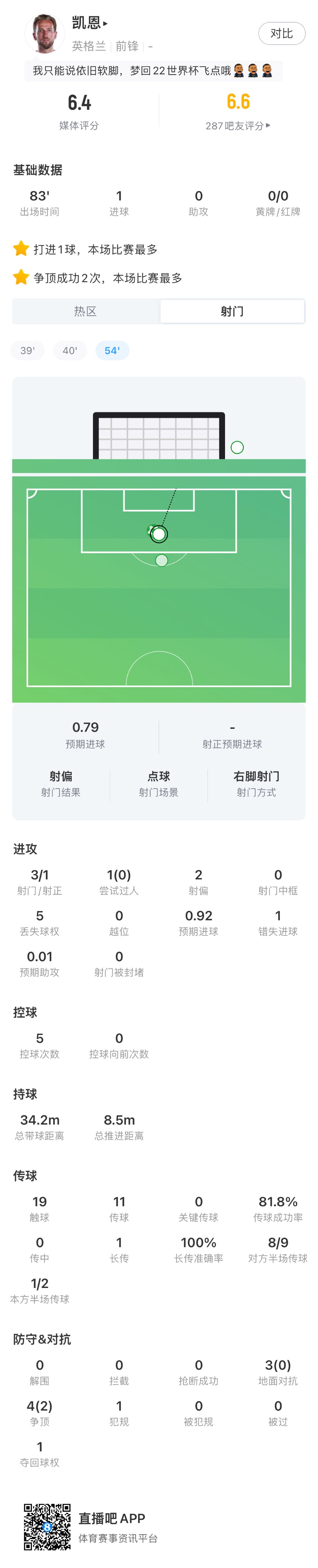 亚马尔凯恩金球热门对决：亚马尔闪击+失良机 凯恩进球后罚丢点球