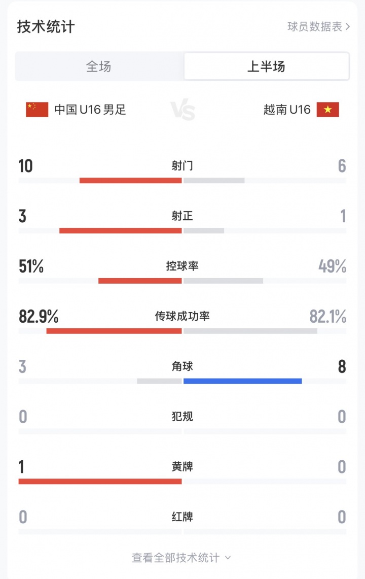 半场数据：U16国足10射3正，越南半场8次角球，双方控球率五五开