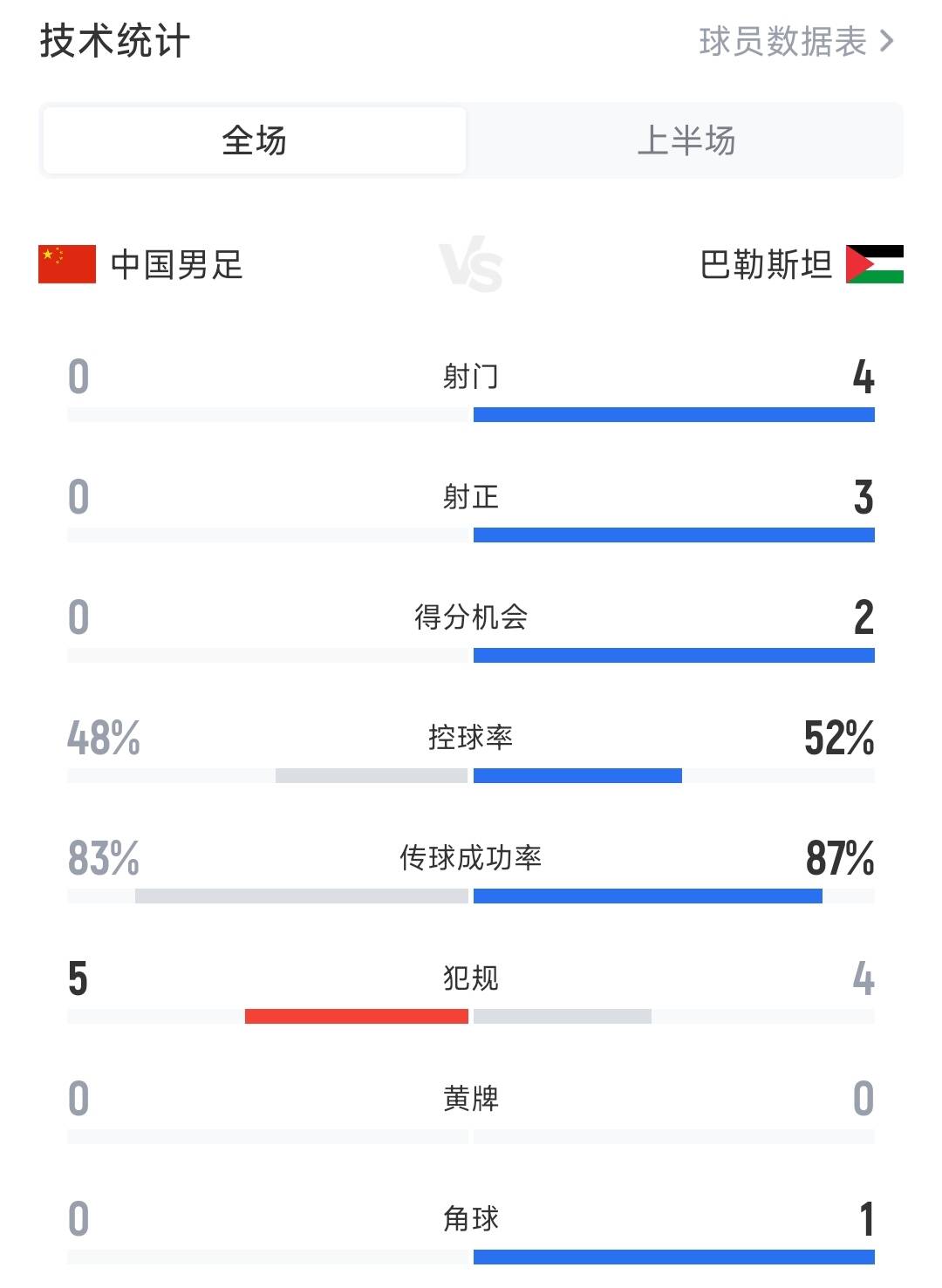 被全面压制！国足30分钟0-2巴勒斯坦，射门数0-4控球率也落后