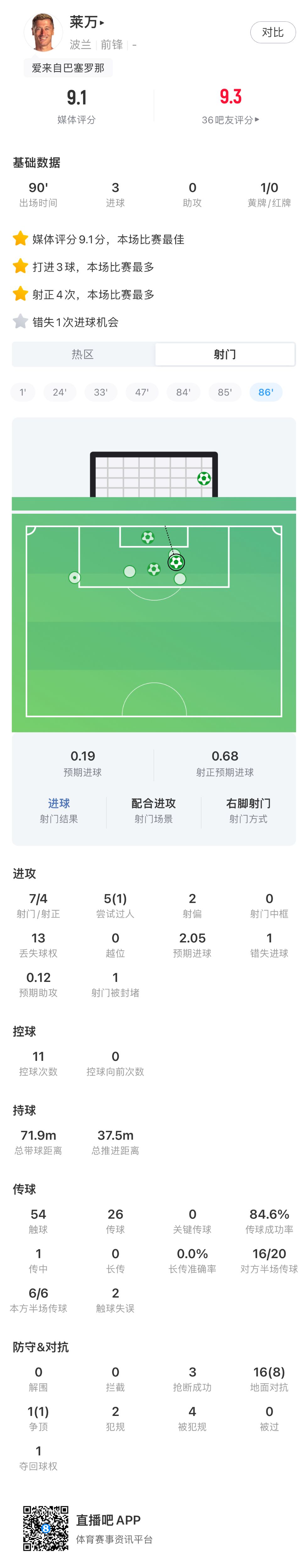 宝刀不老！38岁莱万帽子戏法助波兰6-0狂胜，评分9.1全场最高