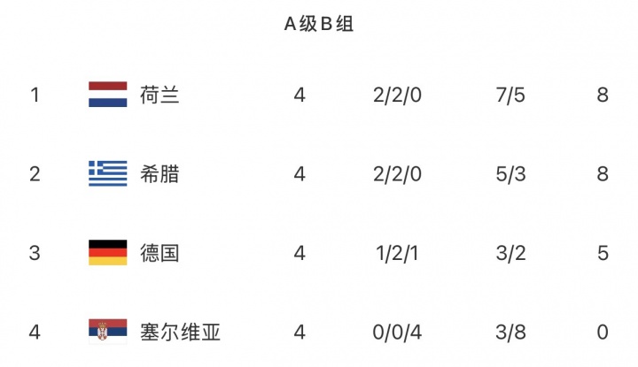 欧国联A2组积分榜：荷兰希腊同积8分分列前二，德国5分排第三