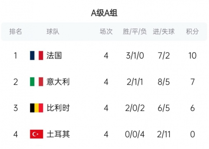 欧国联积分榜：法国10分第1，意大利7分比利时6分，土耳其0分出局