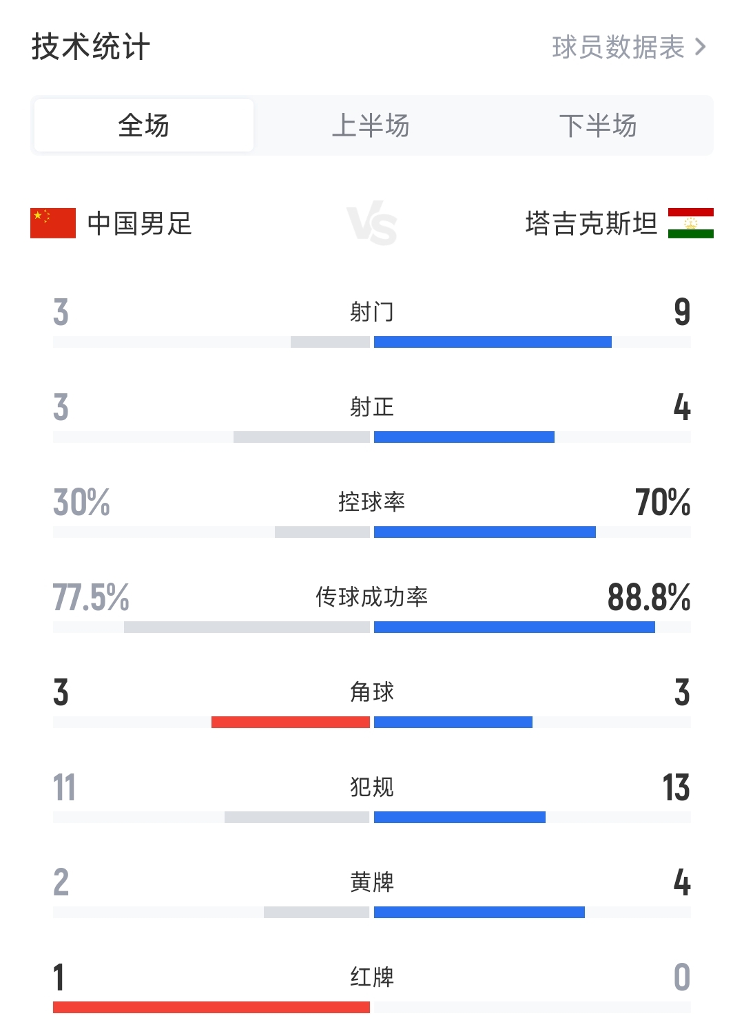 场面数据都被碾压！国足0-1塔吉克斯坦数据：射门3-9，控球仅3成