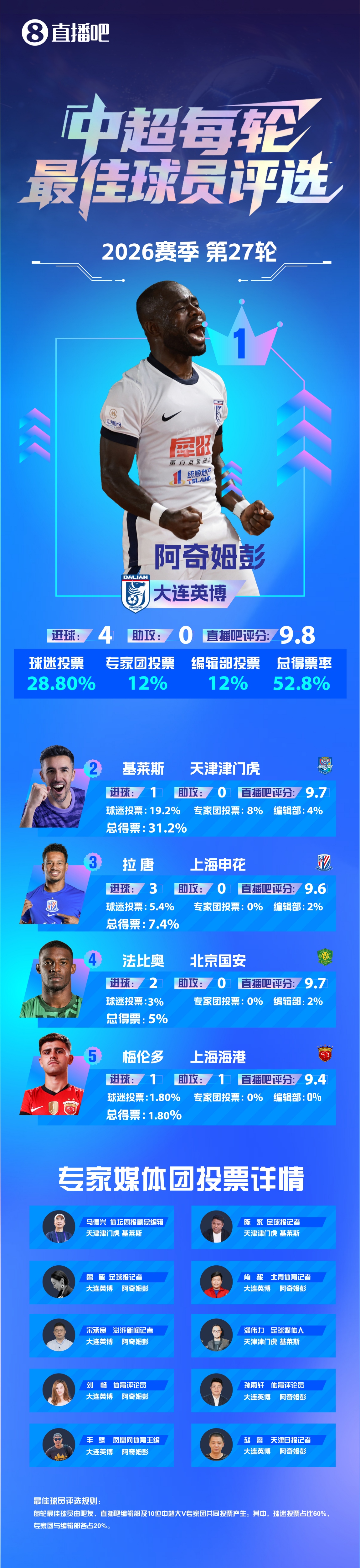 【直播吧】中超最佳：阿奇姆彭大四喜当选！大胜拒当夺冠背景板