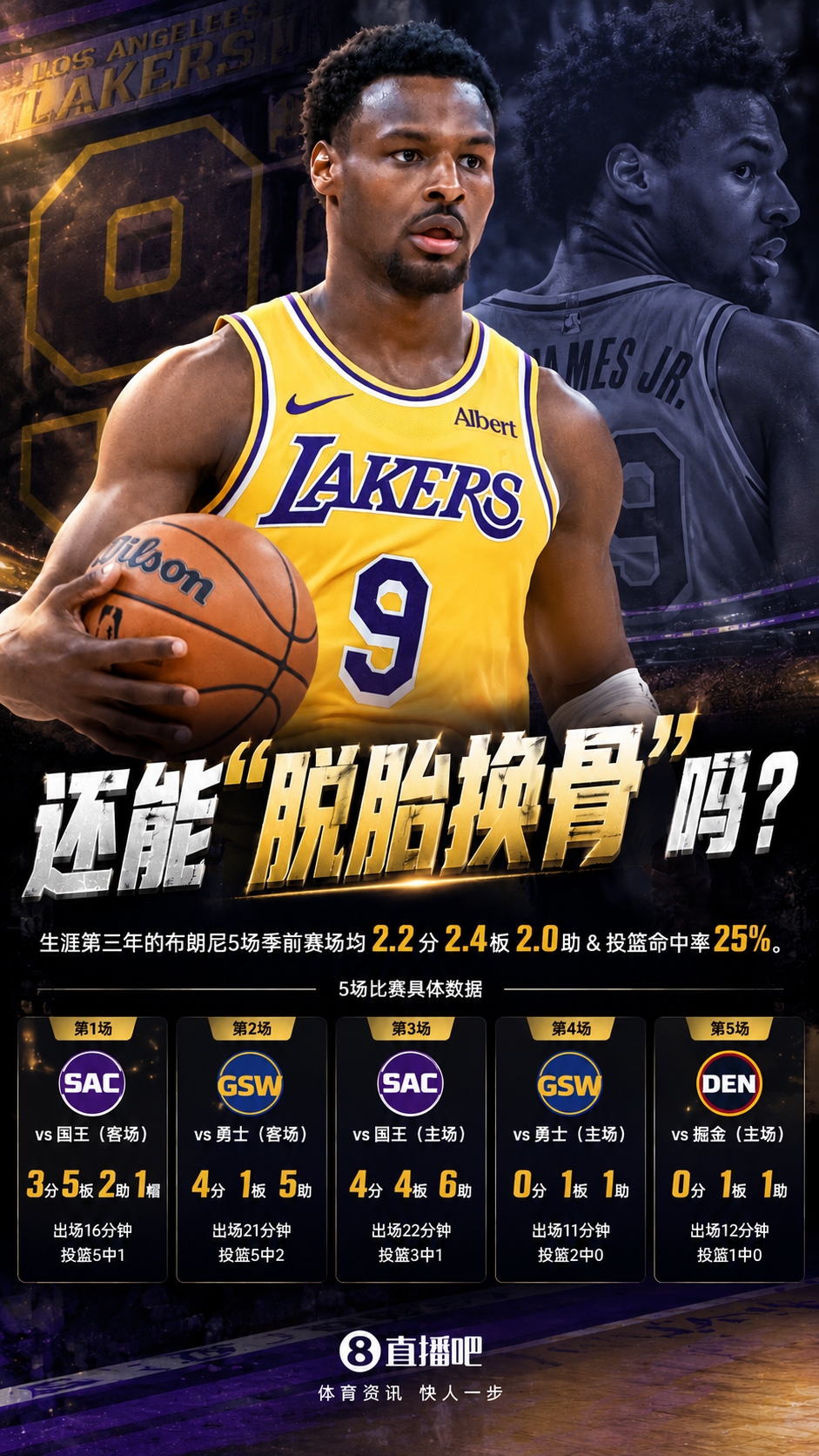 生涯第三年！布朗尼5场季前赛场均2.2分2.4板2助&投篮命中率25%