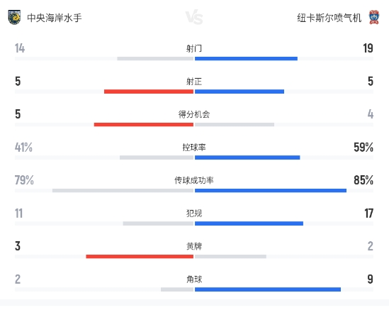 澳超：进球大战你来我往，中央海岸水手2-2纽卡斯尔喷气机