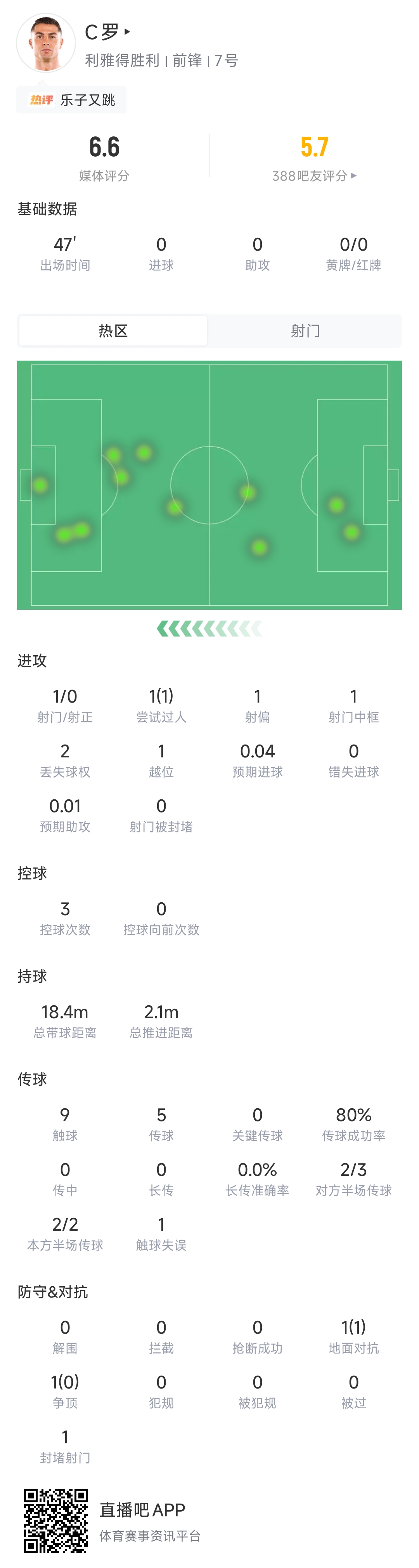 C罗半场数据：1脚射门中柱，1次过人，9次触球2次丢球，评分6.6