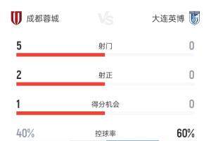 蓉城vs英博半场数据：蓉城5射2正，控球率40%，英博半场0射门