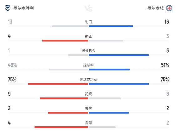 墨尔本胜利 vs 阿德莱德联