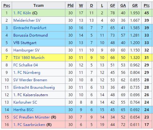 16连胜终结！拜仁无缘追平德甲纪录 10天4战太累轮换大胆点德国足球甲级联赛