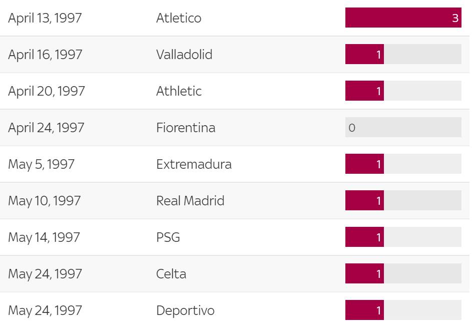 罗纳尔多在效力巴萨的那个赛季，进球统计