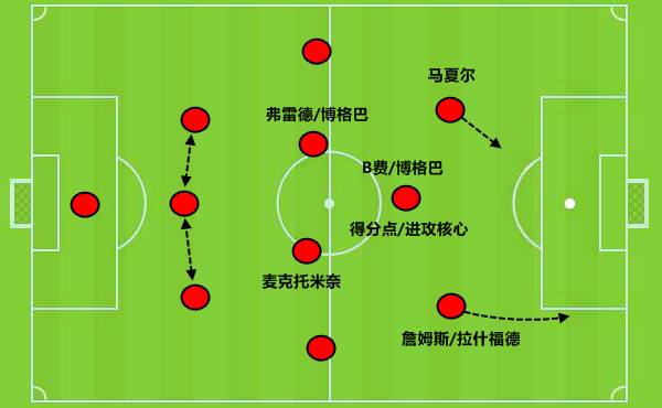 从曼联战术板可以看到,索帅的思路理无论是使用3412还是4231阵型,都会