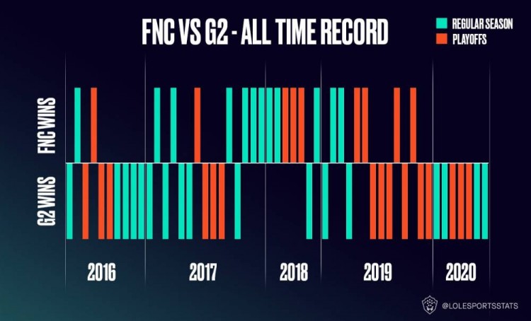 宿敌还是手下败将 G2面对fnc已经连续9场不败 直播吧zhibo8 Cc