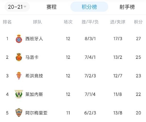 西班牙足球甲级联赛西甲综合：巴萨逆转“升班马”