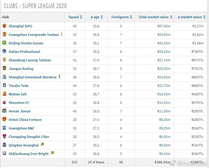 中超身价排行榜_中超身价排行榜:海港第1,仅8队身价超过1千万欧(2)