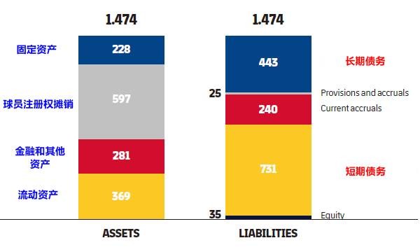 巴萨11.73亿欧元负债分析_巴萨财务危机应对策略_小吧译言家|巴萨的“杠杆”自救之路：从财务谷底反弹的荆棘之路