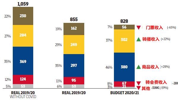 巴萨11.73亿欧元负债分析_小吧译言家|巴萨的“杠杆”自救之路：从财务谷底反弹的荆棘之路_巴萨财务危机应对策略