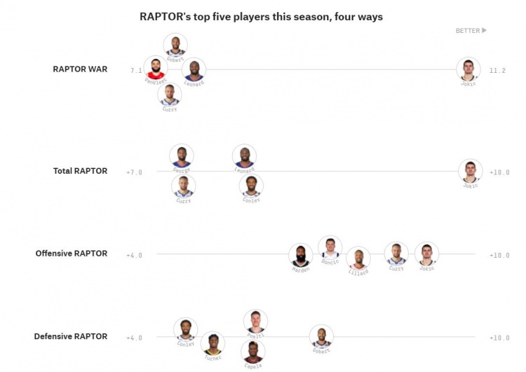 基漫排行_最新官方MVP排行榜!约基奇第一利拉德第二,詹皇第八保罗进前十