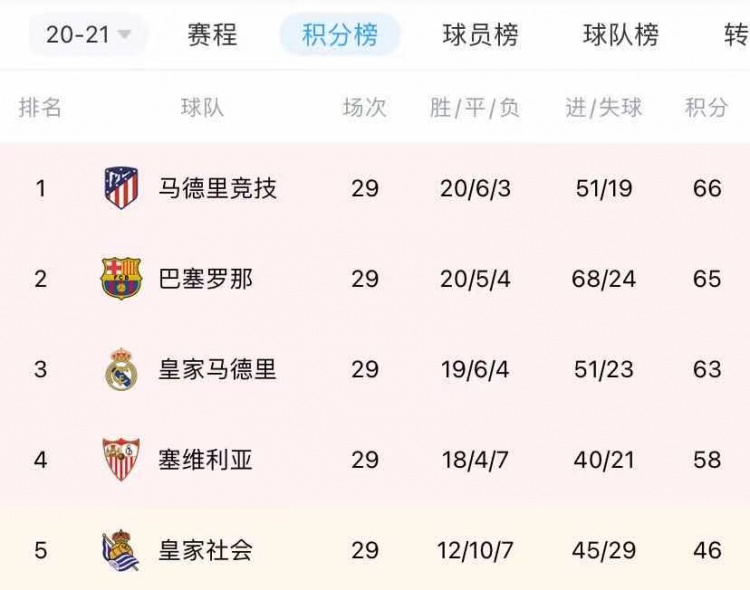 星辉娱乐：截止2024年2月29日俱乐部以47积分位列西乙联赛积分榜第2位重返直接升级区