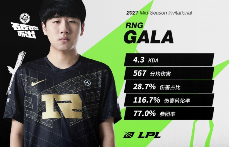 msi淘汰赛第一日最佳选手rng下路gala