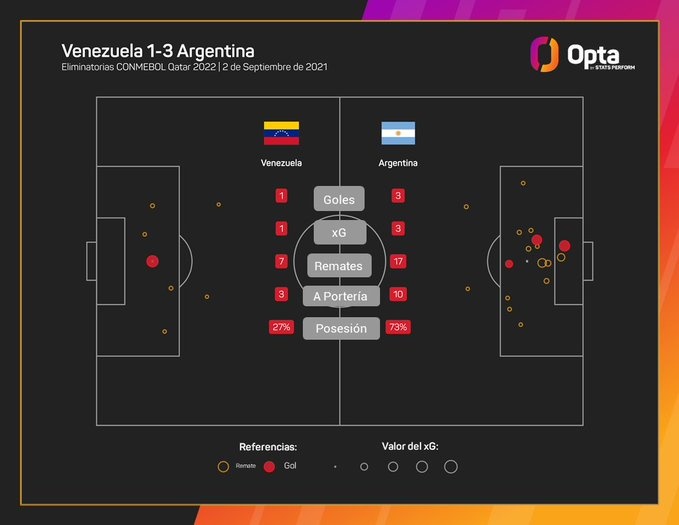 阿根廷vs委内瑞拉全场数据：射门17-7，控球率73-27