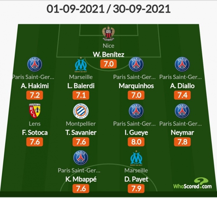 Whoscored评9月法甲最佳阵：姆巴佩&内马尔等6名巴黎球员入选
