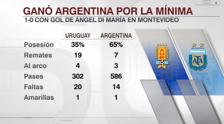 阿根廷单场被射门19次没丢球，创造队史纪录