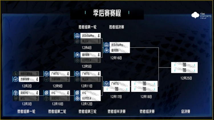 【季后赛赛程】kpl季后赛:广州ttg 4-1 佛山gk【今日赛果】