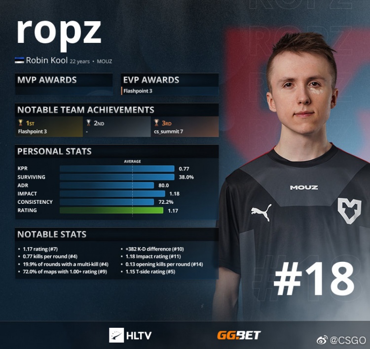 2021 CSGO TOP20 18 ropz zhibo8 cc