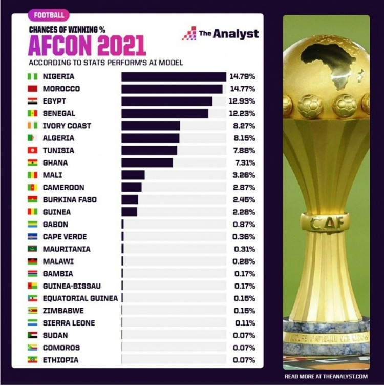 媒体列非洲杯夺冠概率：尼日利亚、摩洛哥、埃及前三直播吧zhibo8.cc