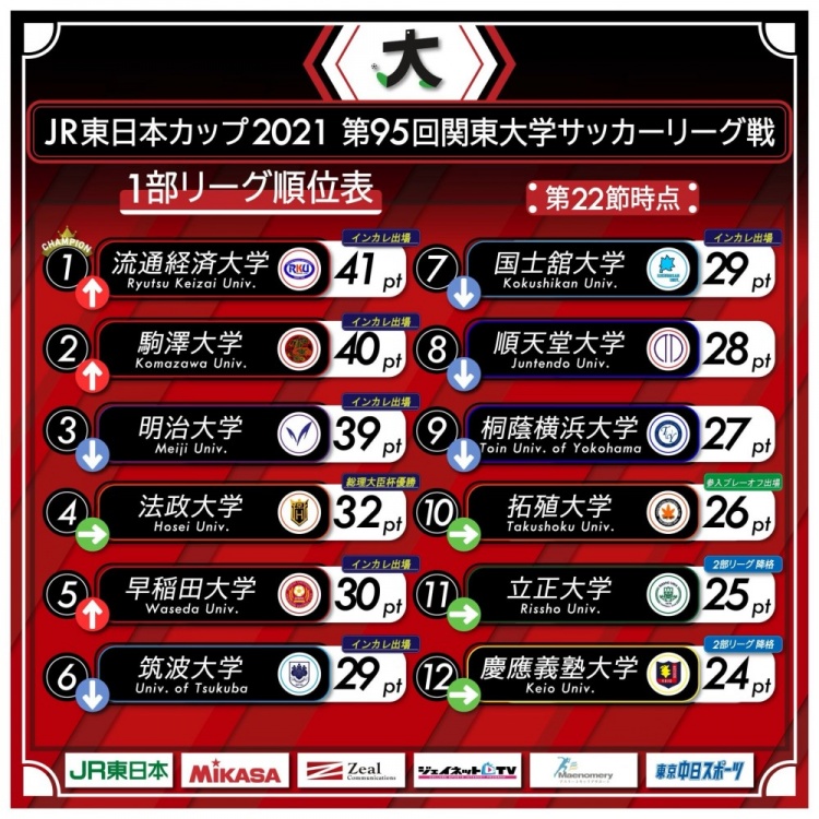 这所日本大学 今年总共有12名毕业生要去踢j联赛 直播吧zhibo8 Cc