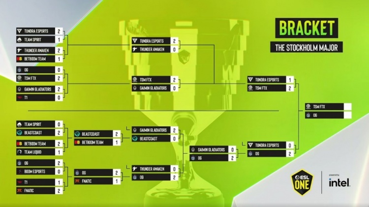 在双方bo5的第三局较量中,前期双方平稳发育,中期og依靠卡尔天火配合