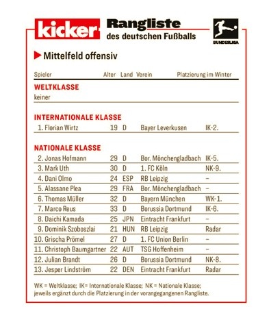踢球者德甲攻击型中场评级：维尔茨洲际级领衔，穆勒排名第6