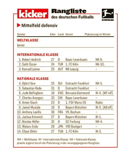 踢球者德甲防守型中场评级：莱默尔洲际级第3，基米希国脚级第11