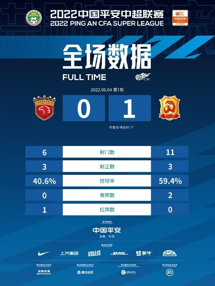 上海海港0-1武汉长江全场数据：射门6-11 控球率40.6%-59.4%
